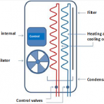 Figuur 39: Structuur van een ventilatorspoeleenheid